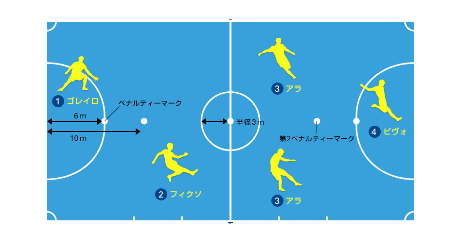 フットサルとは Jfaエンジョイフットサル総合サイト J Futsal