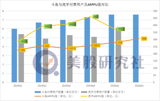 斗鱼q2付费用户同比增长13 4 与虎牙 组团 后股价为何失速 创事记 新浪科技 新浪网