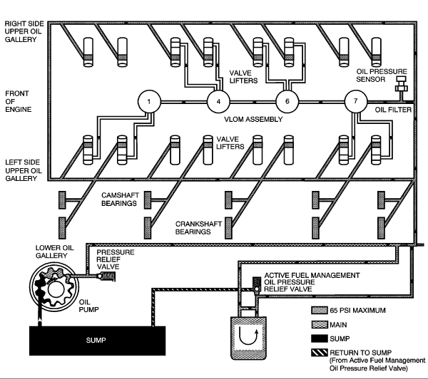 Here's a bit of insight as to how the oil lubrication system works ...