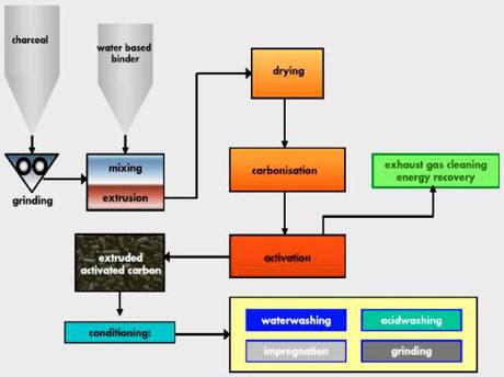 Granular Activated Carbon. granular activated-carbon