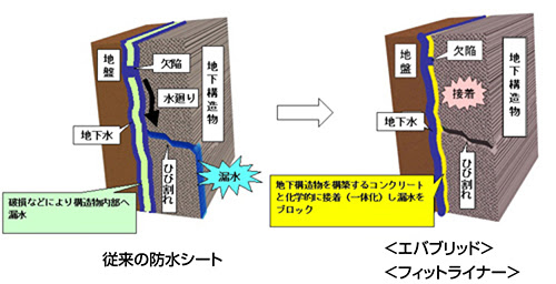 Kuraray 高性能な防水めざして