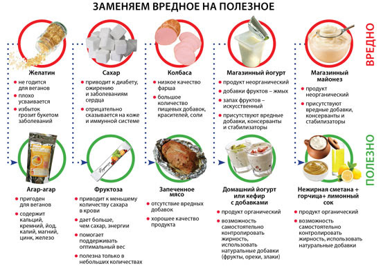 Диета ПП или как питаться правильно. Меню ПП диеты на неделю