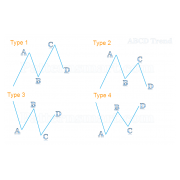 ABCD trend chart pattern indicator and scan for Thinkorswim TOS