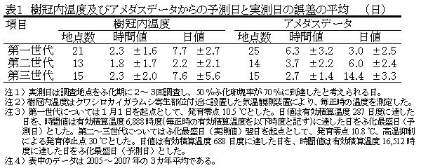 アメダスデータを樹冠内温度等で補正したクワシロカイガラムシ防除適期予測