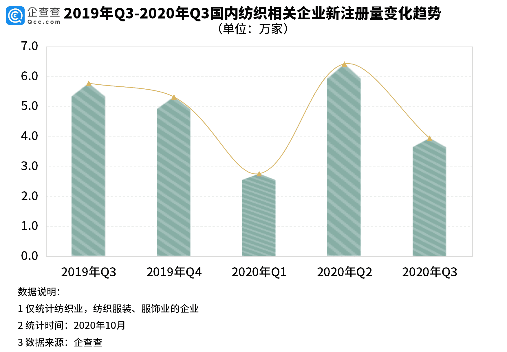 印度纺织订单回流背后 我国纺织类企业前三季注册量降19 1 相关
