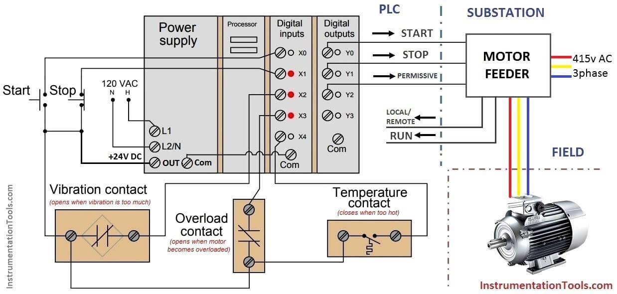 How PLC Controls a Motor ? Instrumentation Tools