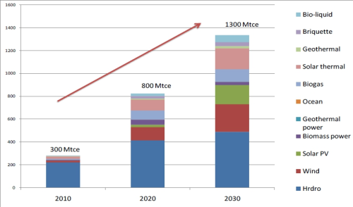 China could have 26.7% renewable energy by 2030 