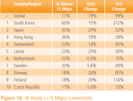 Akamai: connessioni pronte ai 4K