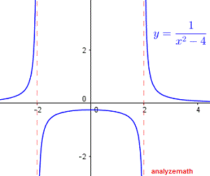 Find The Domain Of Rational Functions Questions With Solutions