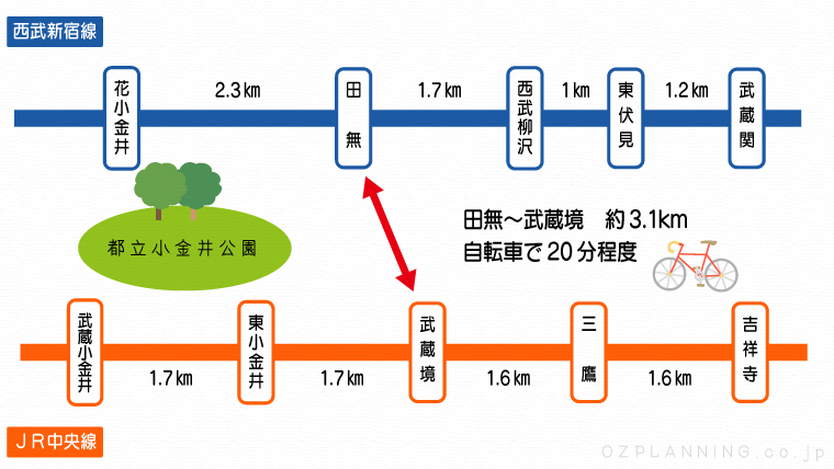 新宿から自転車でどこまで