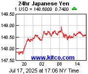 [Most Recent Exchange Rate from www.kitco.com]