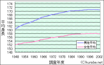 世界各国の平均身長