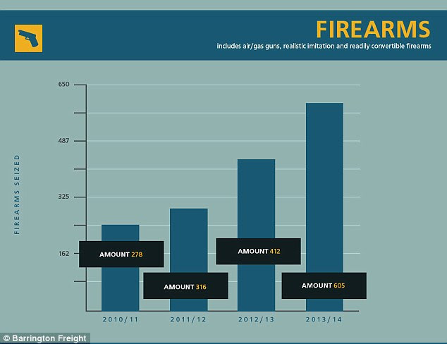 Sharp rise: The graph shows that more guns have been seized in the past year than in previous years