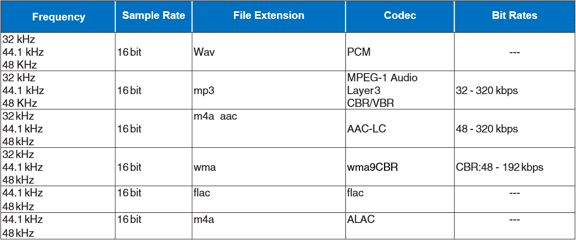 Audio Formats and Codecs Supported by HEOS