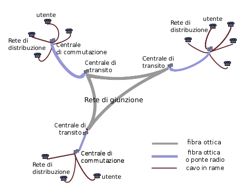 L Evoluzione Della Commutazione