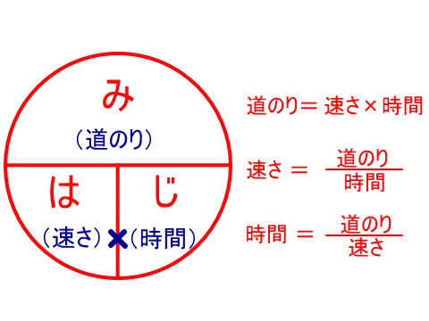 最も選択された 距離時間速度 ニスヌーピー壁紙