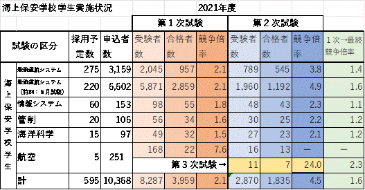 海上保安官 海上保安学校 試験ガイド Koumuin Info By 公務員ゼミナール
