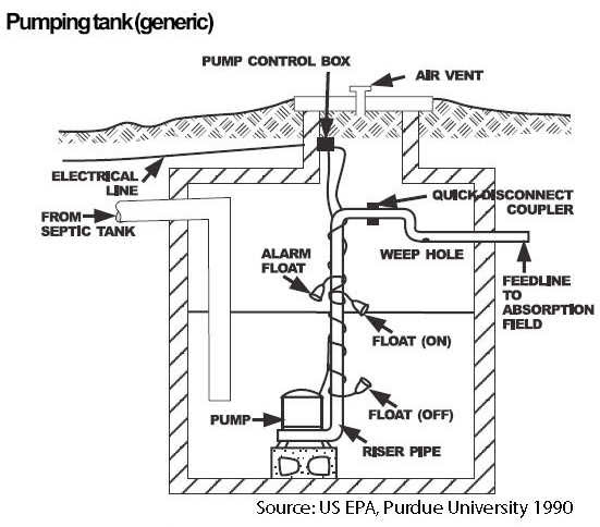 Guide to Septic / Sewage ontent="Sewage Pumping Stations ...