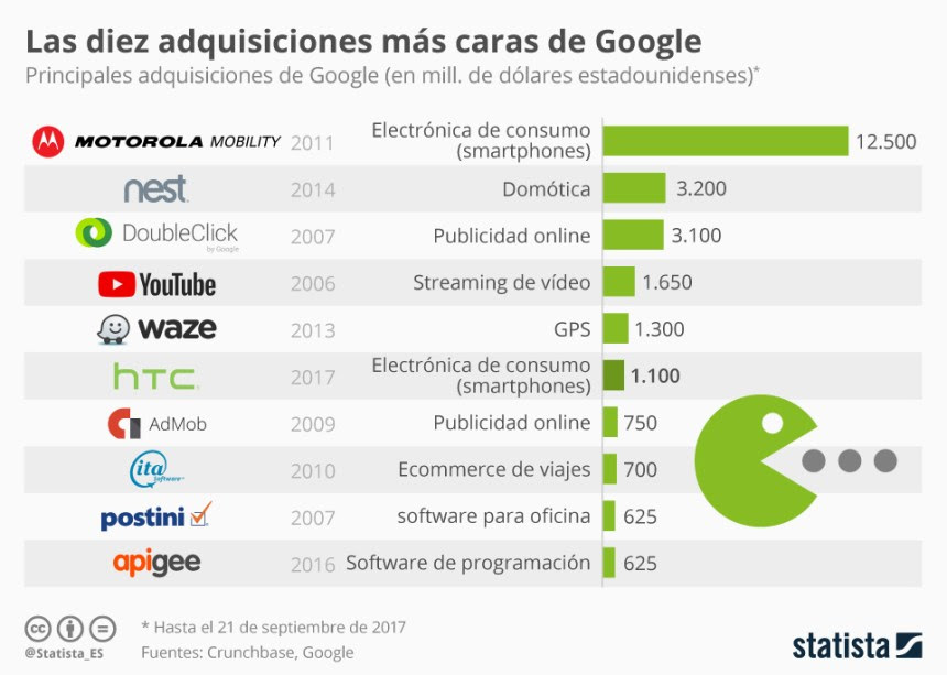 10 compras más caras de empresas que ha realizado Google