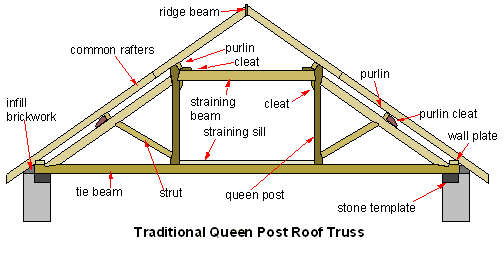 Roof Truss Design Calculator Roof Truss Design Calculator