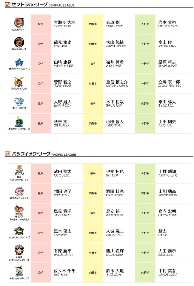 B プロ野球no 1決定戦 バトルスタジアム 出場選手決定 なんじぇいスタジアム なんjまとめ