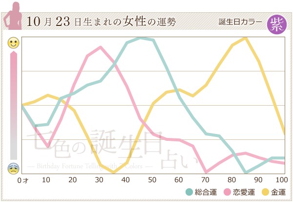 10月23日生まれのあなたの運勢 七色の誕生日占い