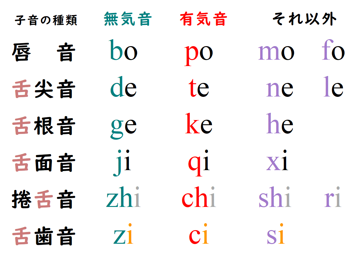 中国語発音学習教材