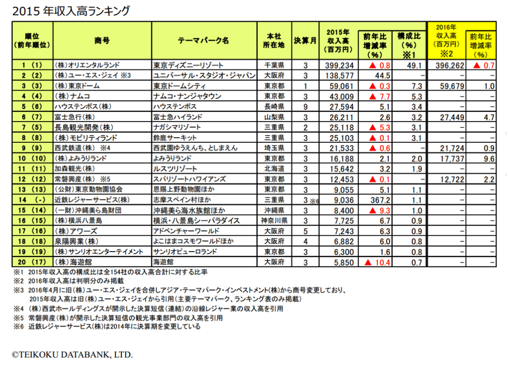 遊園地 テーマパーク収入高ランキング 1位 東京ディズニーランド は5年ぶりの減収 2位 Usj は44 5 増収に トラベルボイス 観光産業ニュース