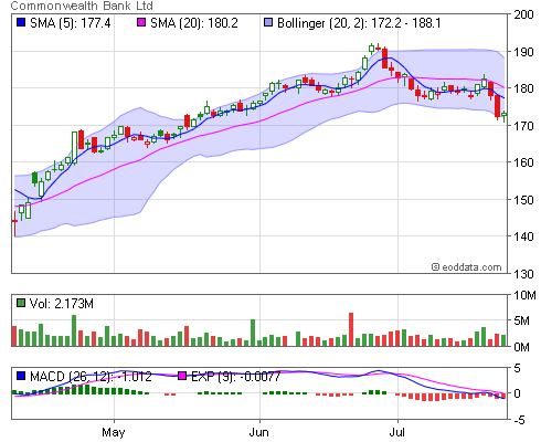 Asx Cba End Of Day And Historical Share Prices Commonwealth Bank