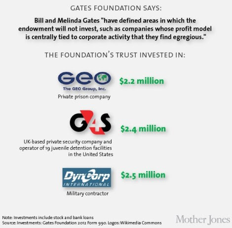 The Gates Foundation S Hypocritical Investments