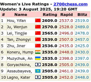 2700chess.com for more details and full list