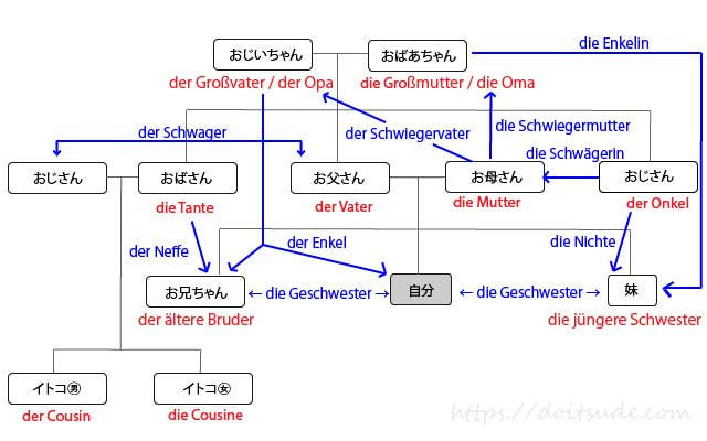 ドイツ語a1 1 Nr 16 家系図で家族紹介 ドイツ ミュンヘンの暮らし