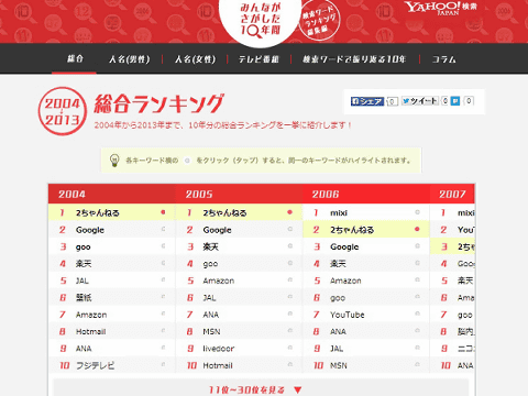 この10年 最も検索されたワードは Yahoo の みんながさがした10年間 検索ワードランキング総集編 が面白い Buzzap