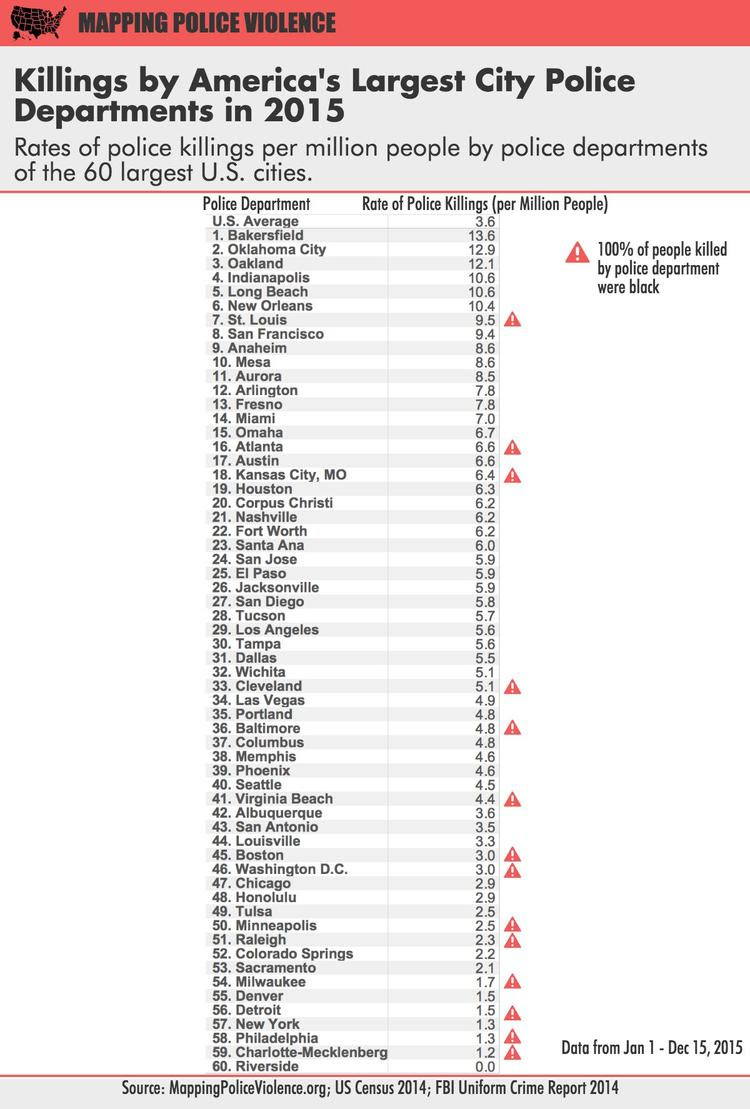 This 1 Statistic Exposes the Awful Truth About the United States&#39; Ongoing Police Problem