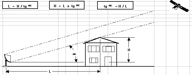 Comment régler une parabole fixe ?