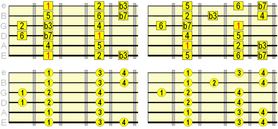 Dorian E and A string root patterns