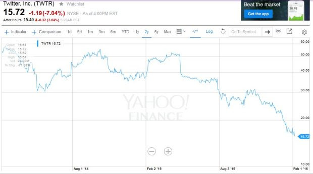 Twitter - graph of the