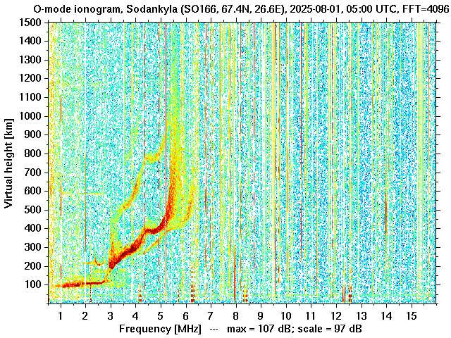 Sodankylä ionogram