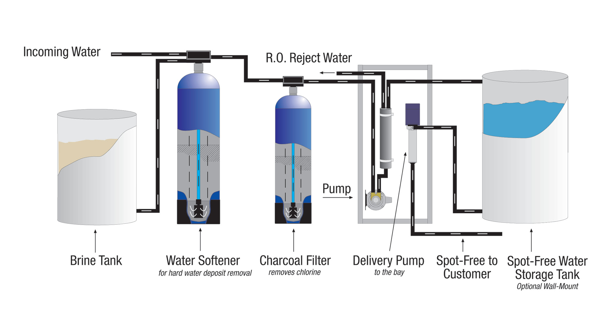 Water Treatment Reverse Osmosis Water Softeners Coleman Hanna Carwash Systems