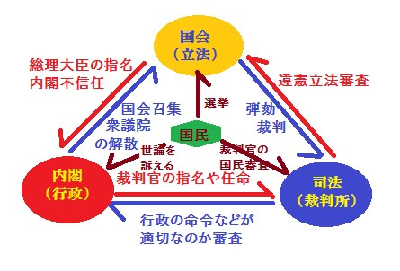 中学公民 三権分立 立法 行政 司法 の仕組み 中学生の社会 地理 歴史 公民 の中間テスト 期末テスト 高校受験の勉強法