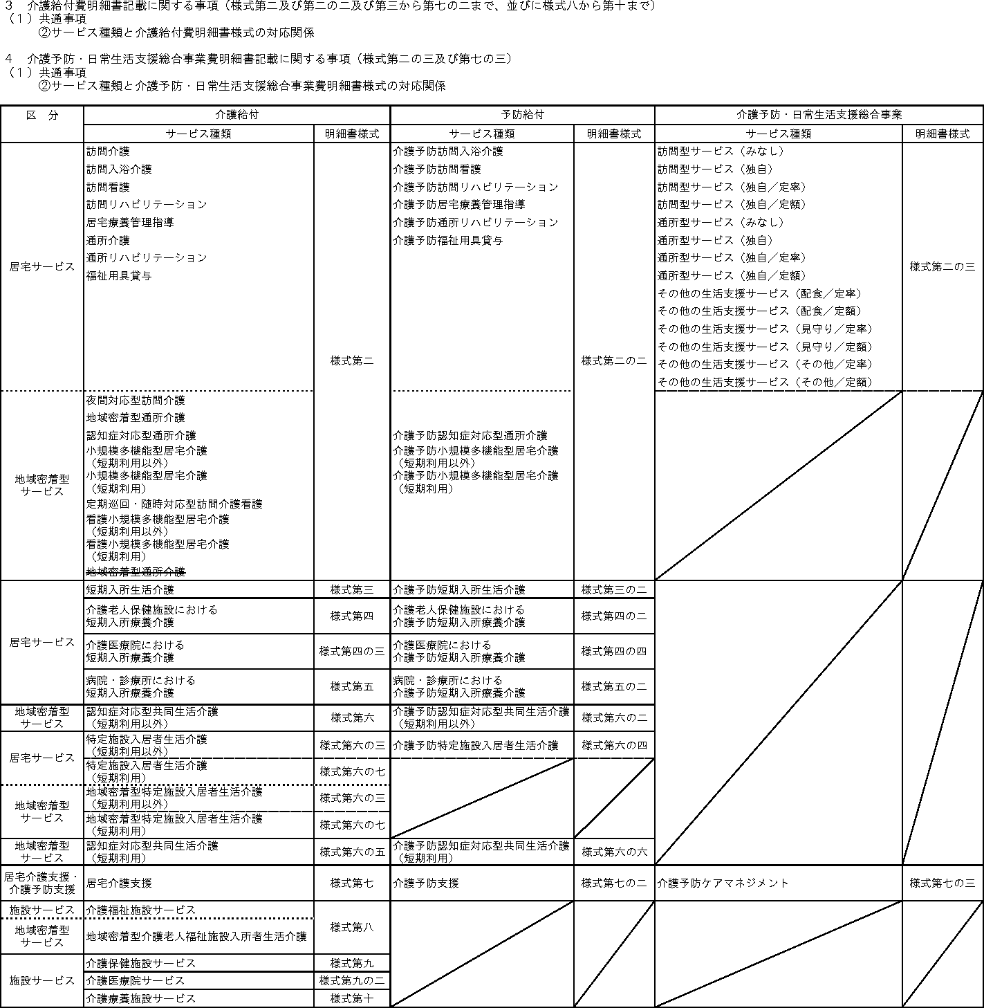 介護給付費請求書等の記載要領について ー 老老発31号 通知 23 法令 Q A検索システム 全老健介護保険制度情報サービス