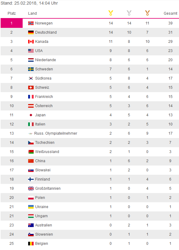 Olympia 2018: Der Medaillenspiegel von Pyeongchang ...