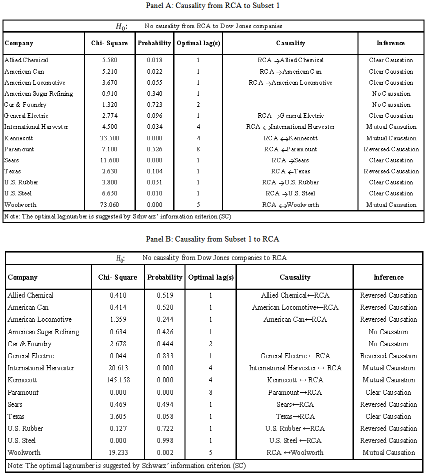 The Stock Market Boom And Crash Of 1926 1933 An Applied Time Series Investigation