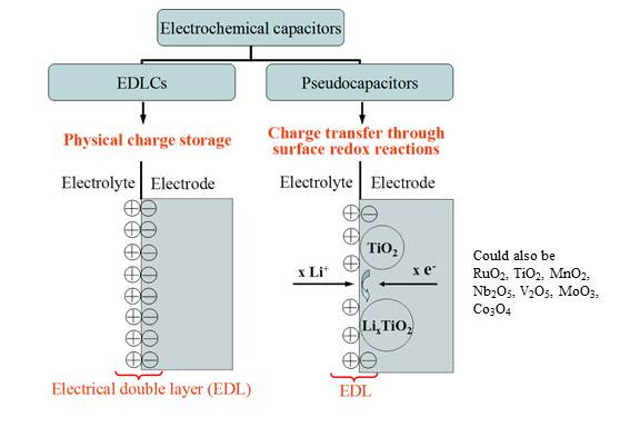 classification carbon material Systems Electrochemical Storage Energy classification carbon material Systems Electrochemical Storage Energy