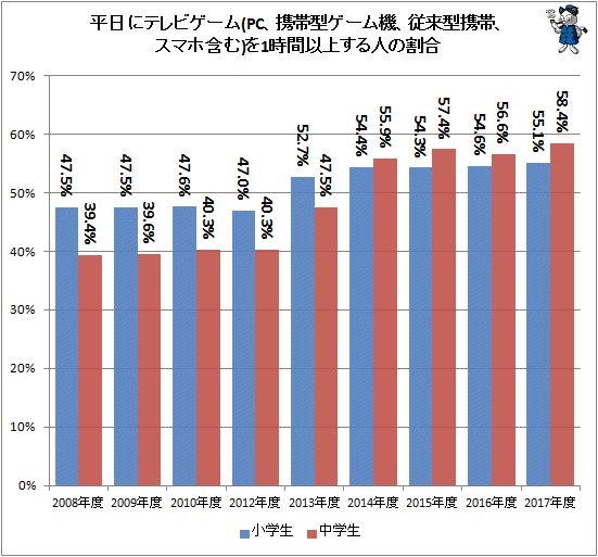 増加傾向にある小中学生のテレビゲーム時間 そして学力テストとの関係は 最新 ガベージニュース