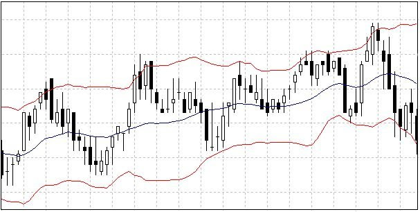 Bollinger Bands