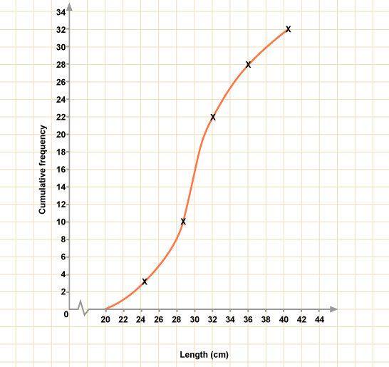Cumulative frequency is plotted on the vertical axis.
