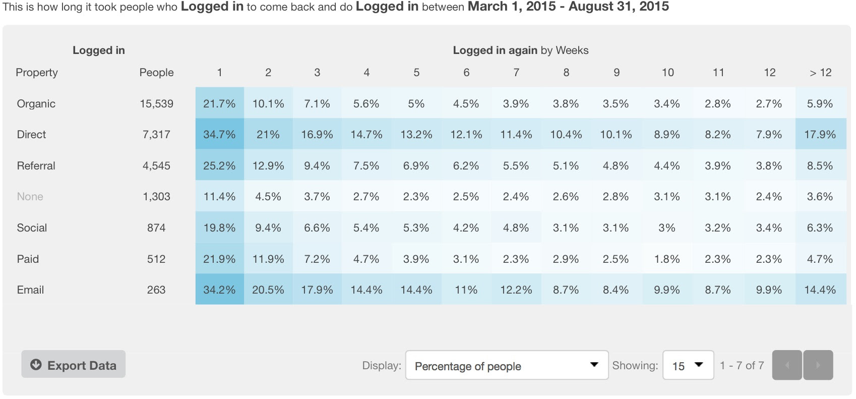 kissmetrics-cohort-report-login-retention