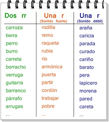 Ejercicios Para Trabajar Las Normas De Ortografia Invariante La Dislexia