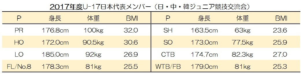 調べてみました ラグビーu17日本代表の体格 昨年とuとの比較 Thinking Circuit